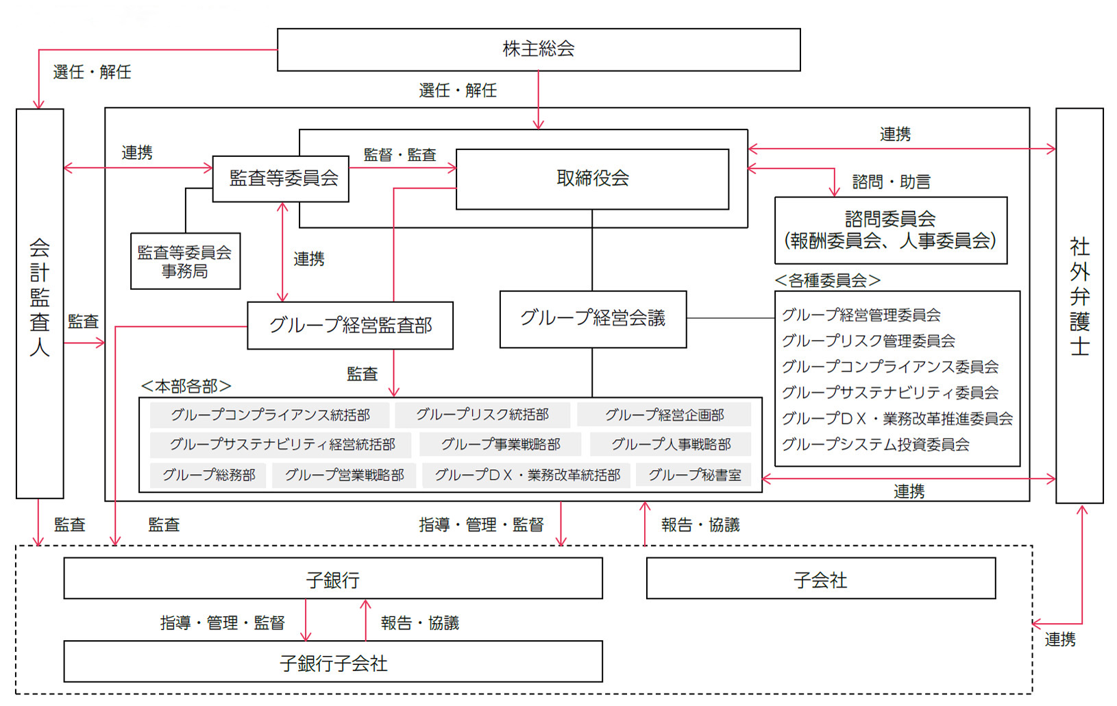 コーポレートガバナンス体制図