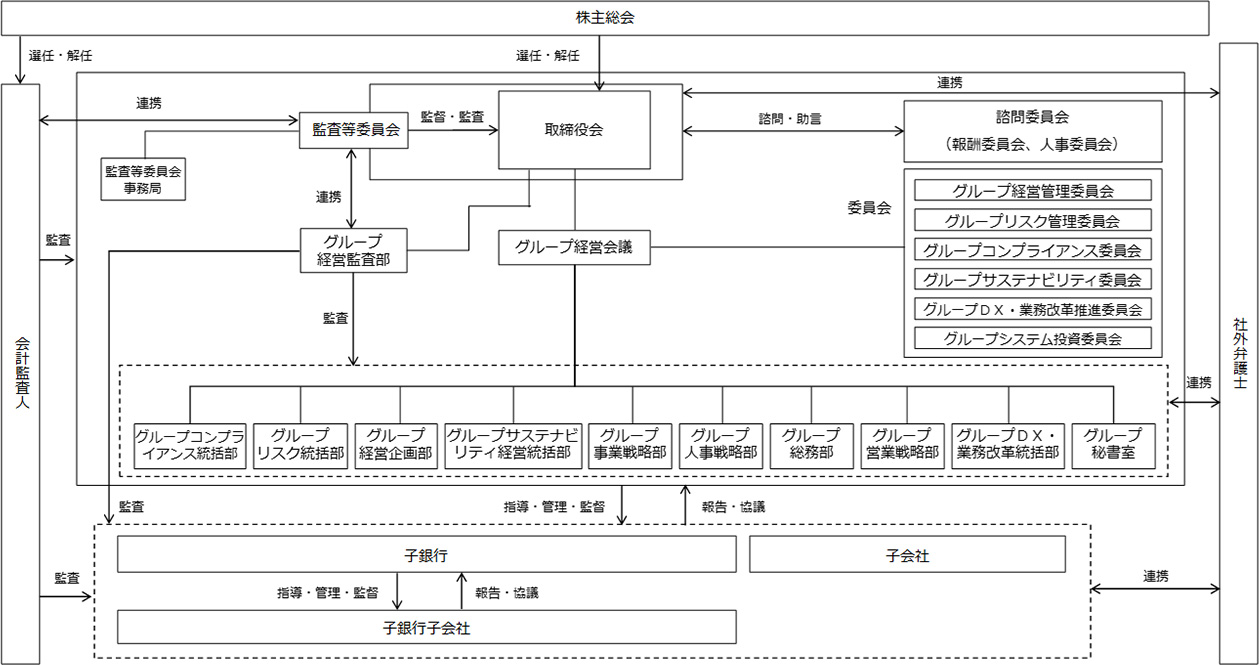 コーポレートガバナンス体制図