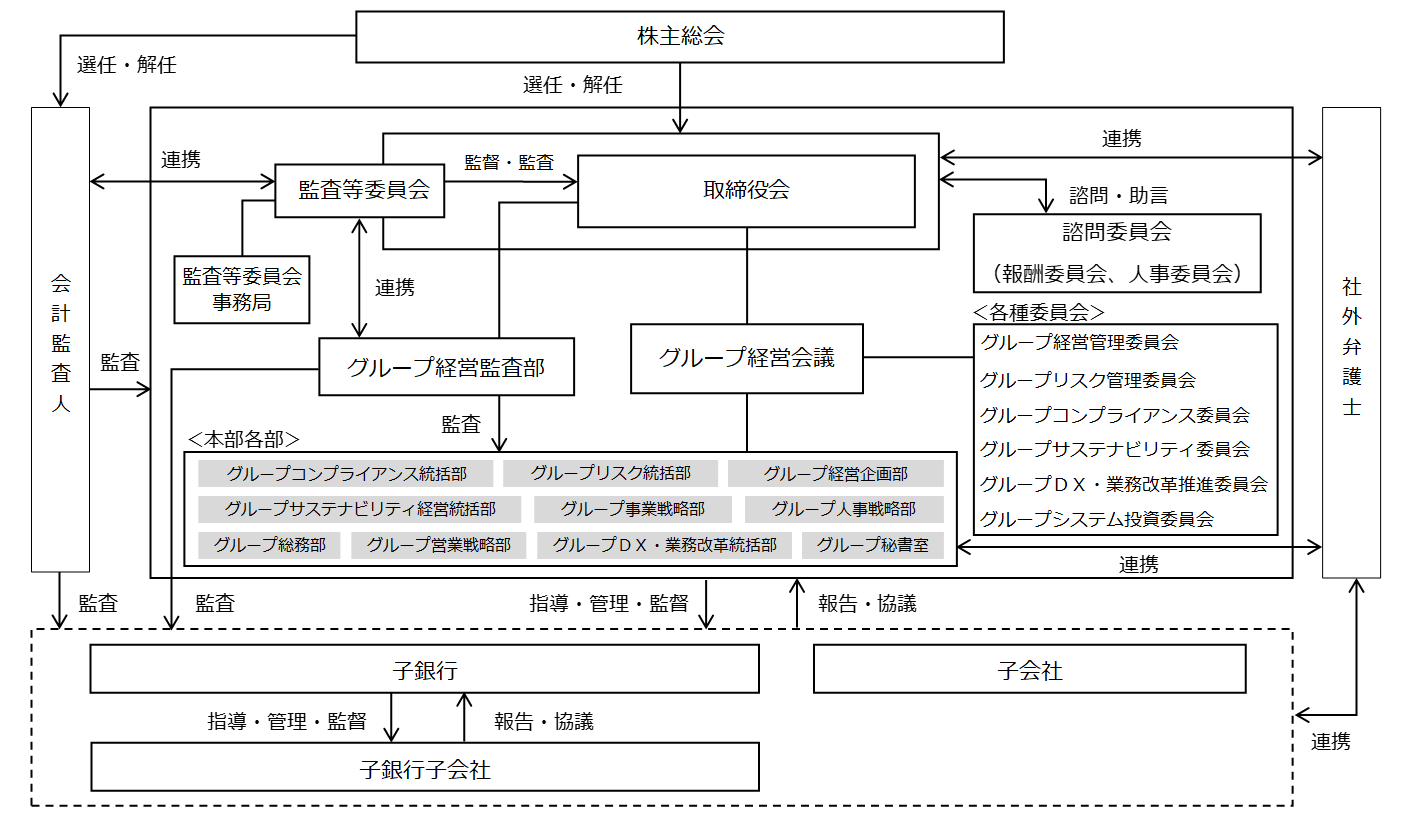 コーポレートガバナンス体制図