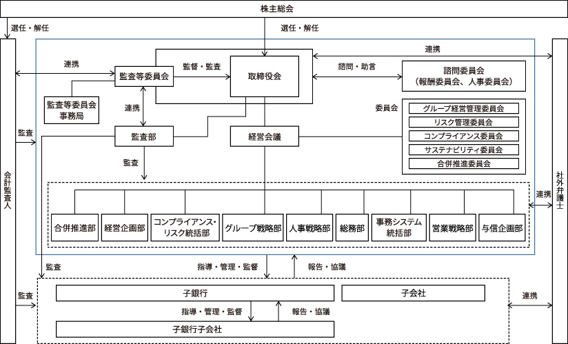 コーポレートガバナンス体制図