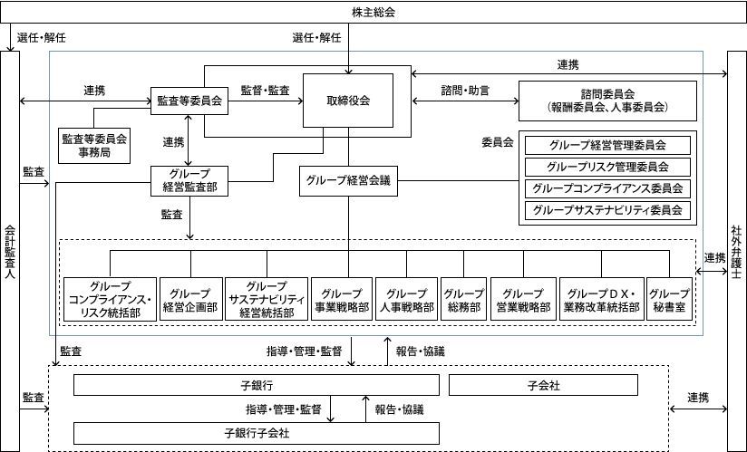 コーポレートガバナンス体制図
