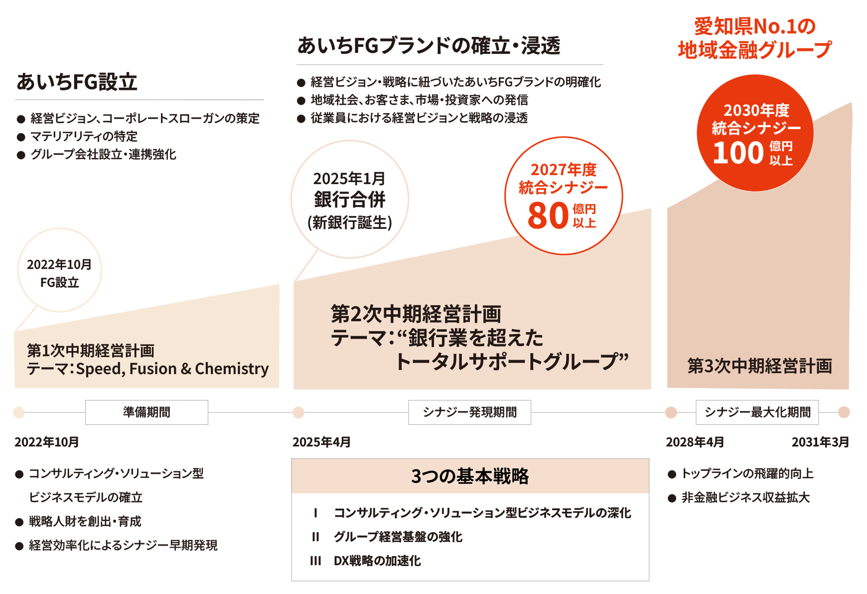 図：あいちFG第2次中期経営計画の位置づけ｜2030年に向けて目指すべき姿