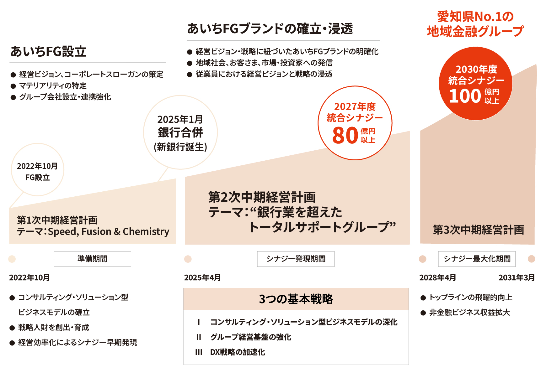 図：あいちFG第2次中期経営計画の位置づけ｜2030年に向けて目指すべき姿