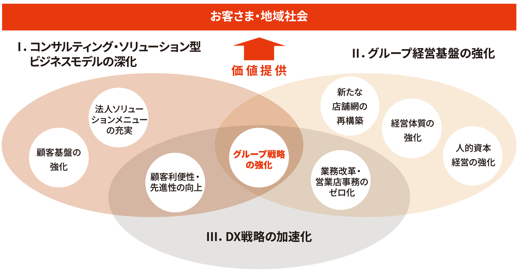図：3つの基本戦略と重点施策