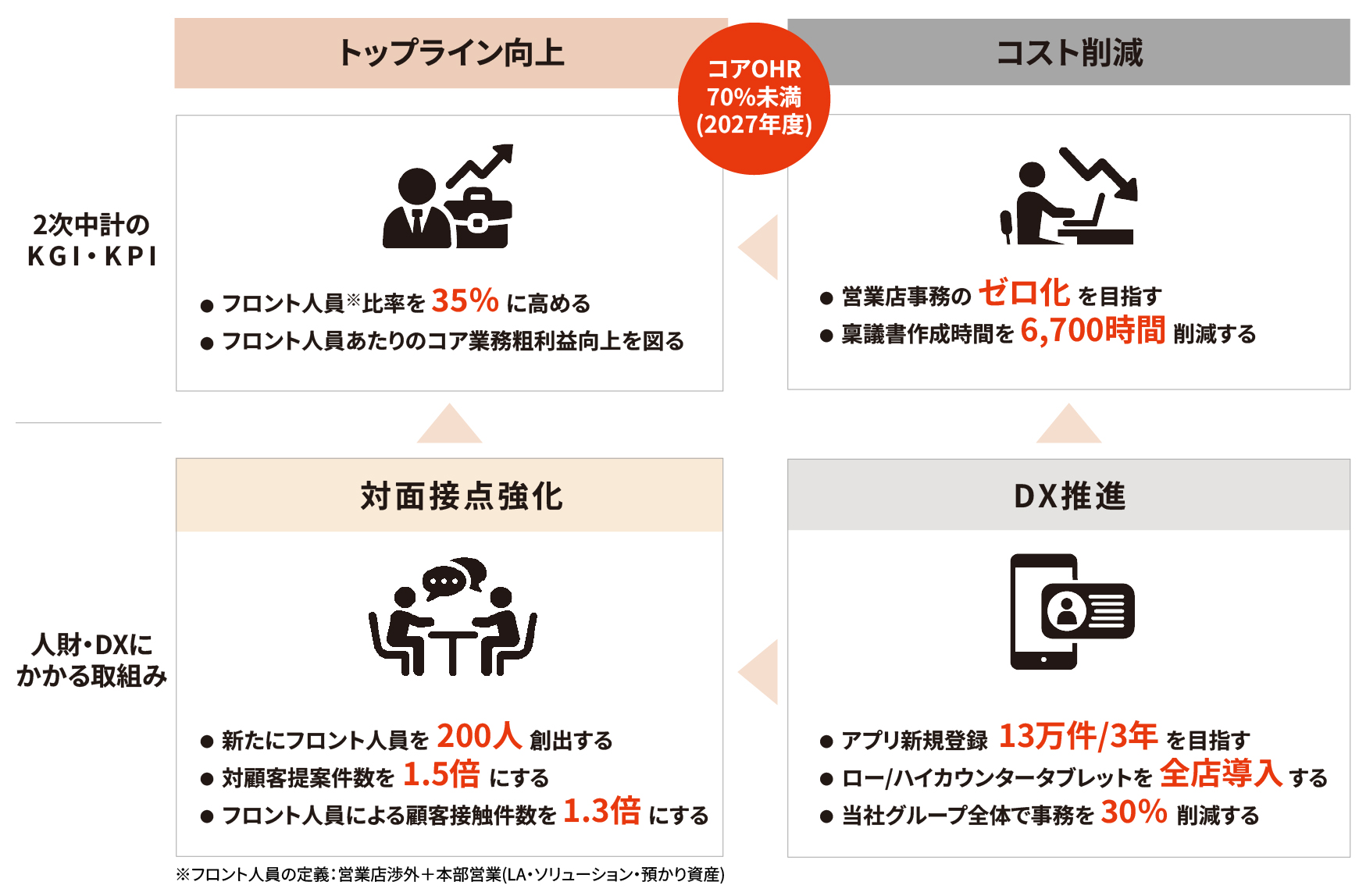 図：第１次中期経営計画のＫＰＩおよび統合シナジー