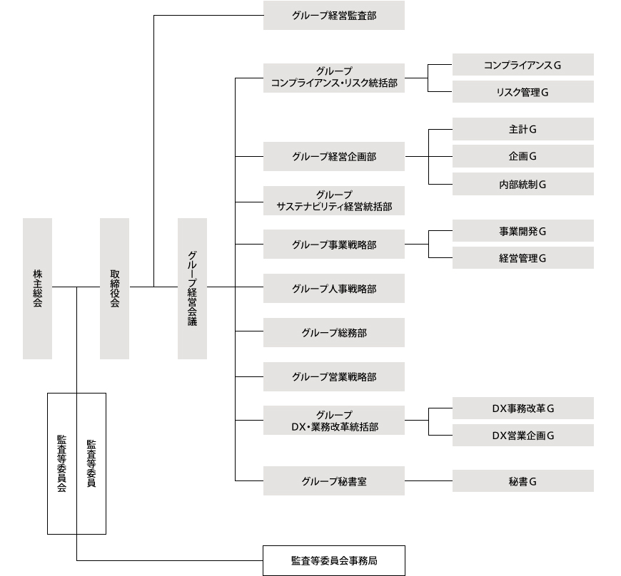 組織図