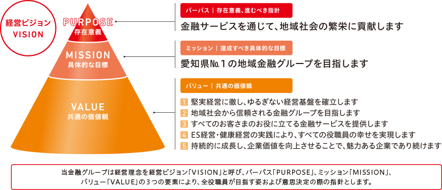 経営ビジョンの図