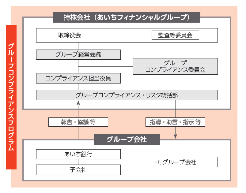 グループコンプライアンス・プログラムの図