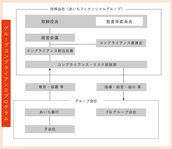 グループコンプライアンス・プログラムの図