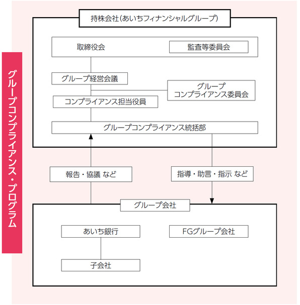 グループコンプライアンス・プログラムの図