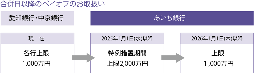 合併日以降のペイオフのお取扱い