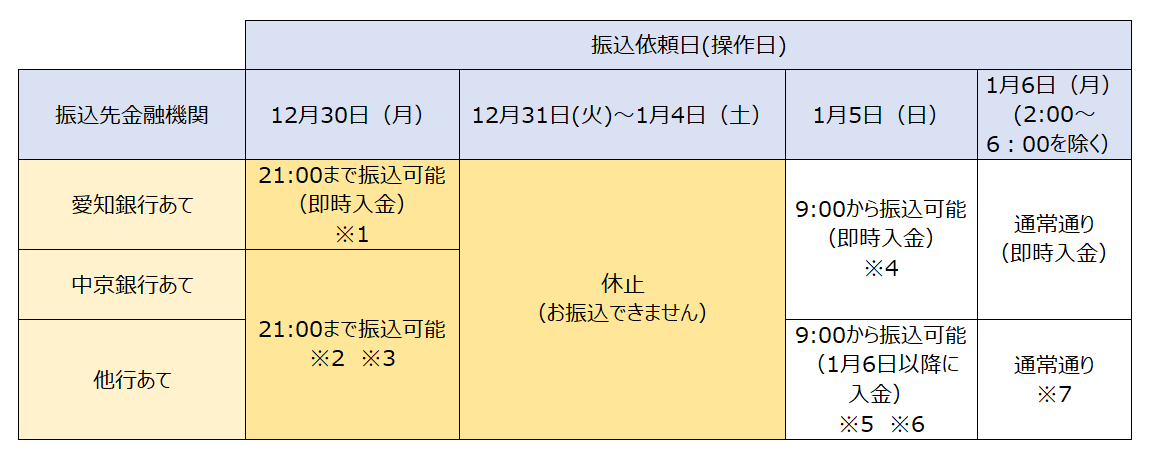 愛知銀行からのお振込についての表