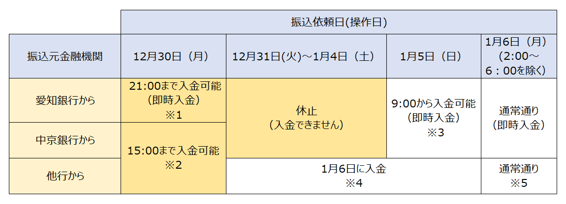 愛知銀行へのお振込についての図