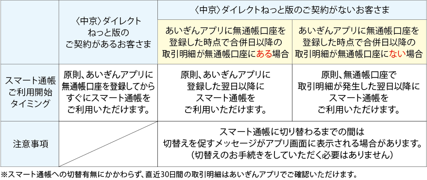スマート通帳 ご利用開始 タイミングの図