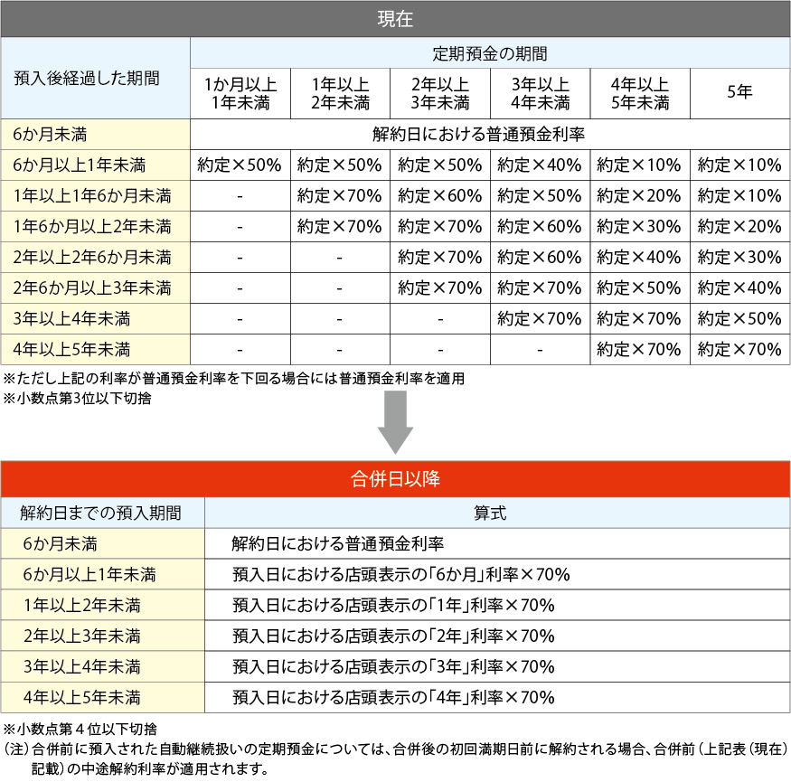 中途解約利率の図