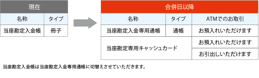 当座預金についての図