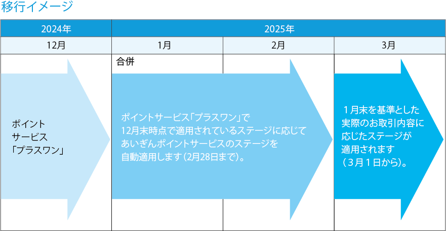 移行イメージ