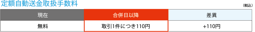 定額自動送金取扱手数料