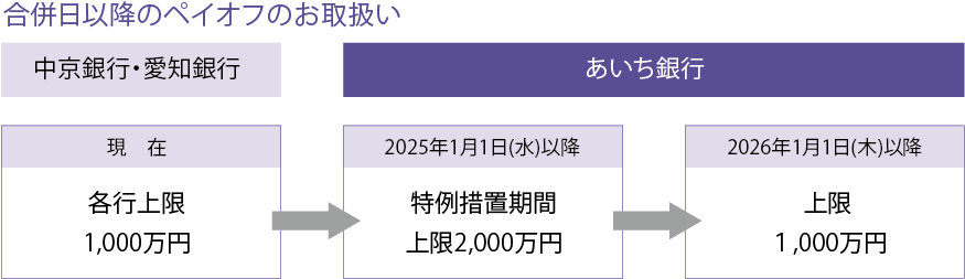 合併日以降のペイオフのお取扱いの図