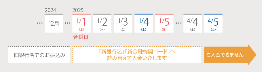 「旧銀行名」での振込読み替え期間についての図