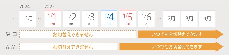 通帳のお取扱いについての図