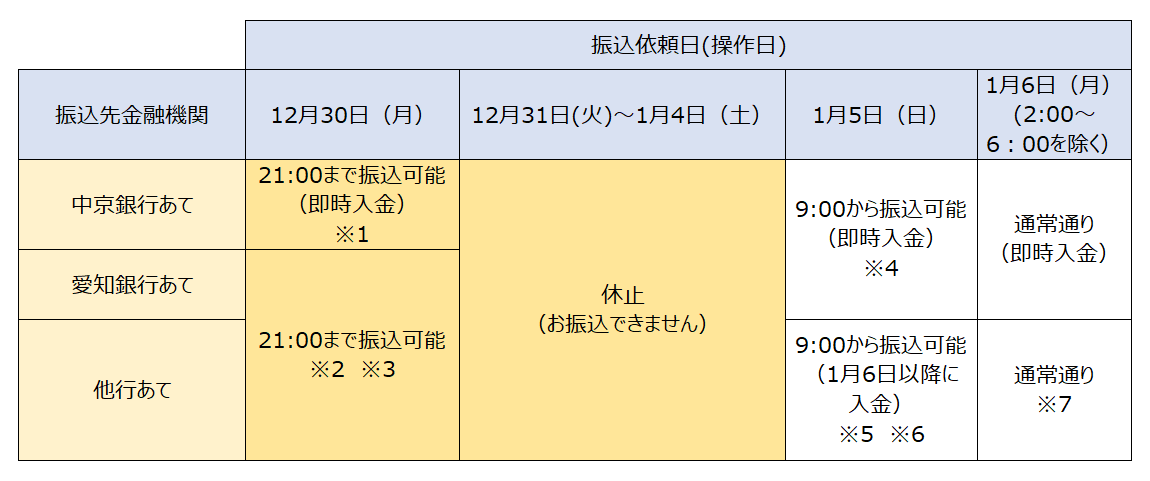 中京銀行からのお振込についての図