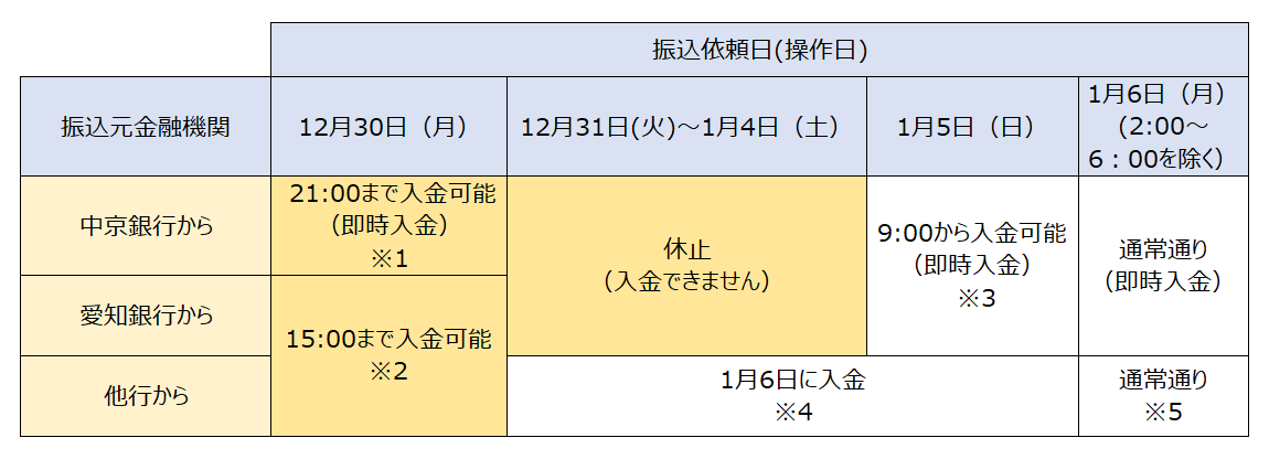 中京銀行へのお振込についての図