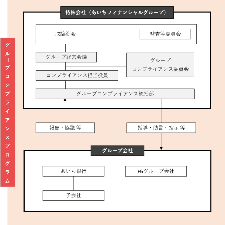 コンプライアンス体制の図