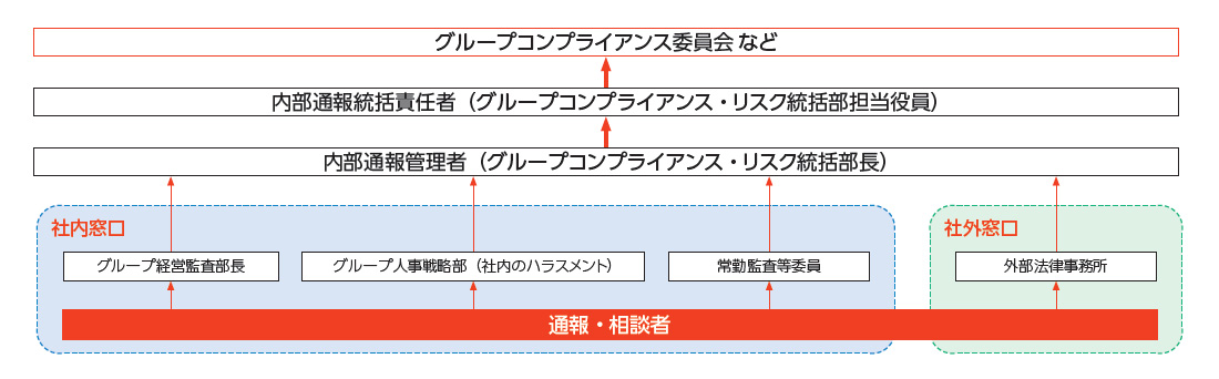 内部通報制度の図