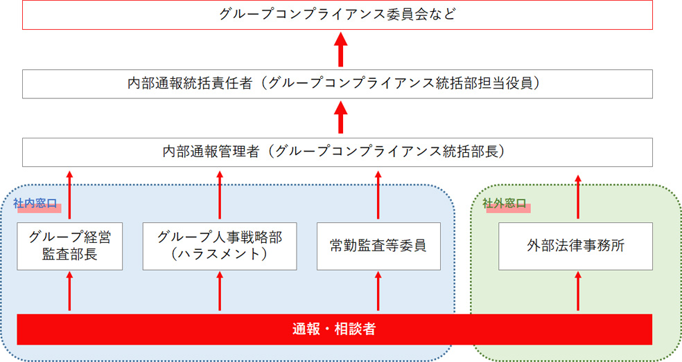 内部通報制度の図