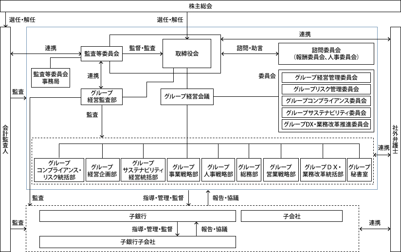 コーポレートガバナンス体制図