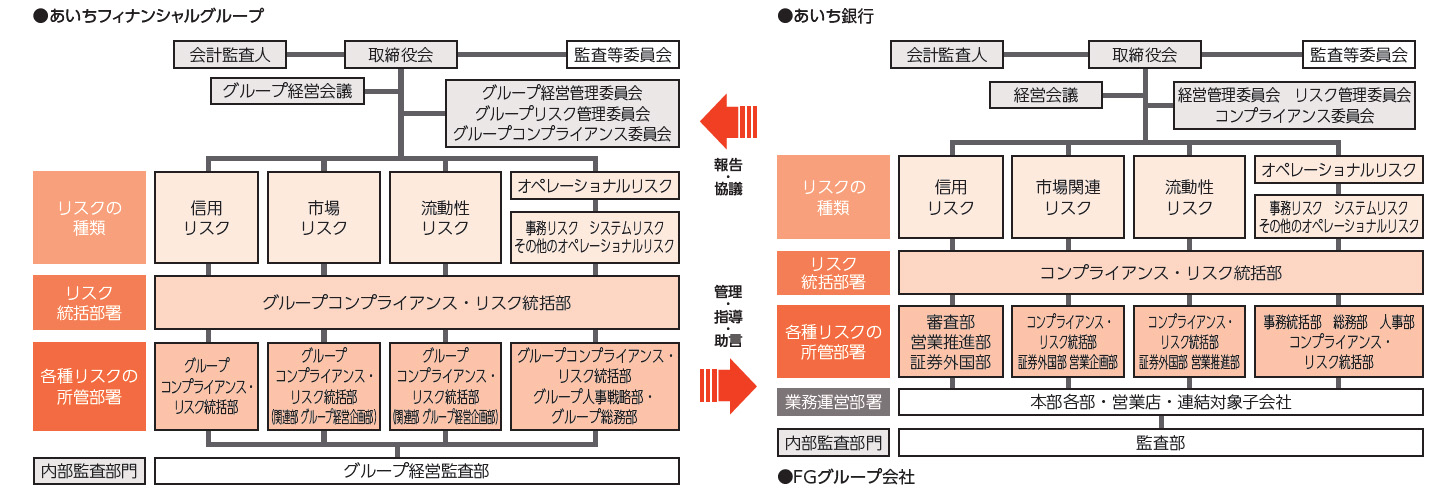 リスク管理体制図