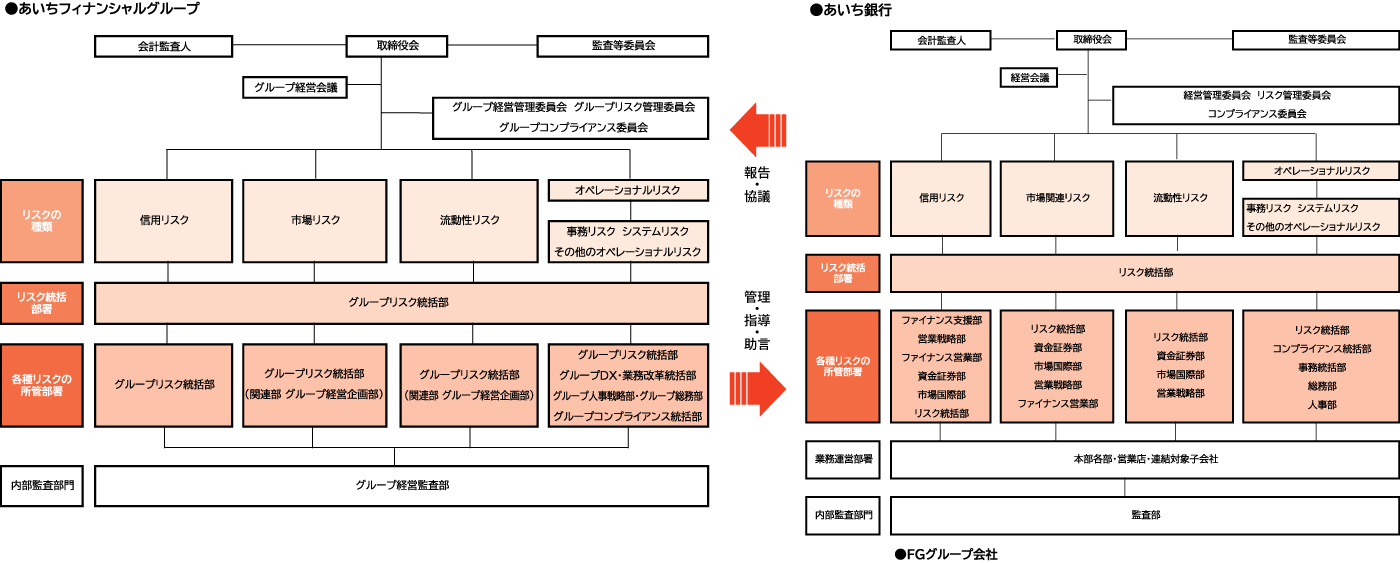 リスク管理体制図
