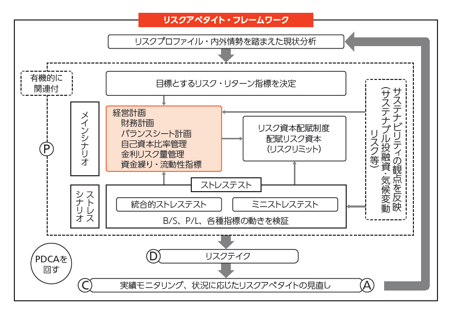 リスクアペタイト・フレームワークの図