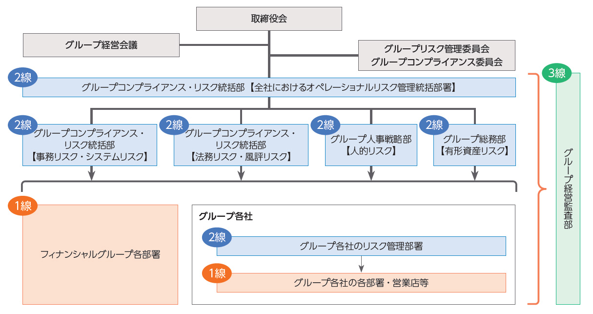オペレーショナルリスク管理体制の図