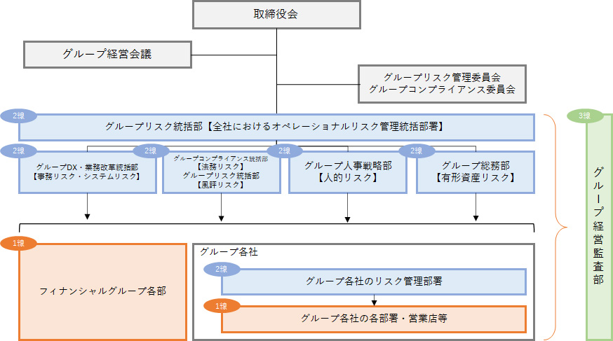 オペレーショナルリスク管理体制の図
