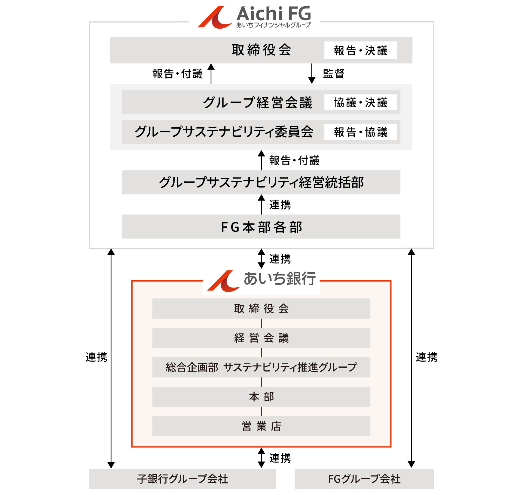 サステナビリティ推進体制 体制図