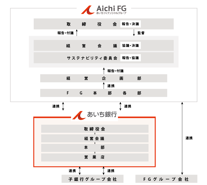サステナビリティ推進体制 体制図